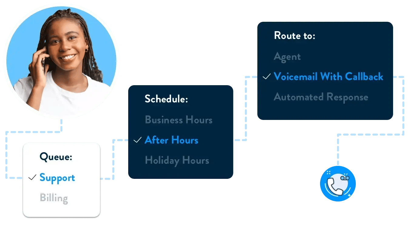 Call routing configuration screen showing after-hours support settings with queue selection and voicemail routing options