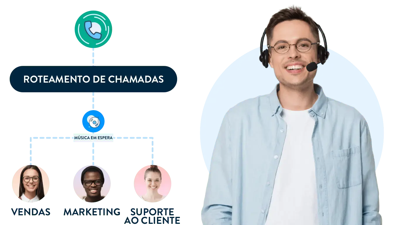 Diagrama da funcionalidade de encaminhamento de chamadas mostrando o fluxo da chamada recebida para três departamentos, juntamente com o agente de serviço ao cliente sorridente