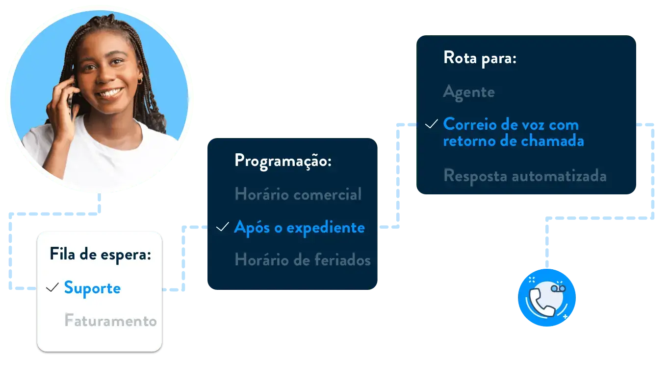 Ecrã de configuração do encaminhamento de chamadas que mostra as definições de apoio fora de horas com opções de seleção de filas e encaminhamento de correio de voz
