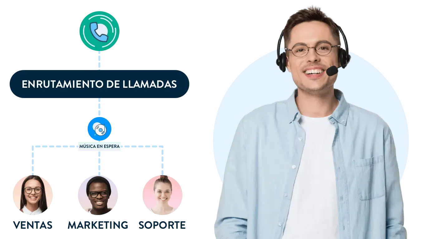 Diagrama de funciones de enrutamiento de llamadas que muestra el flujo de la llamada entrante a tres departamentos, junto a un sonriente agente de atención al cliente.