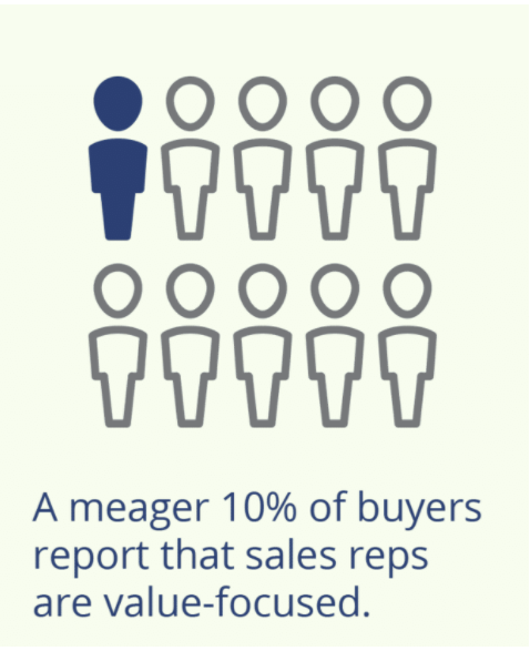 10% of buyers report that sales reps are value-focused. 