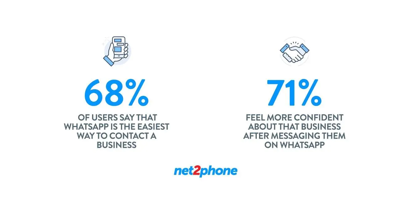 using whatsapp business to contact businesses - stat