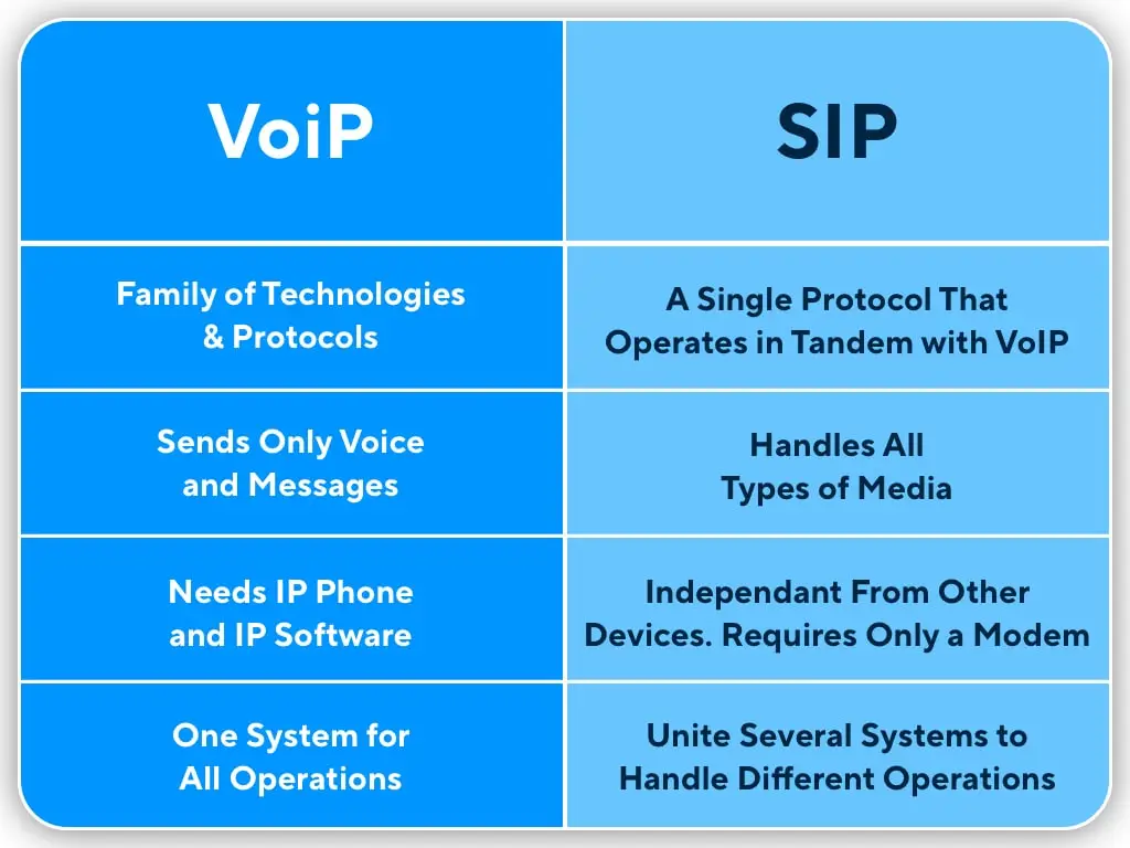 The table with the differences between  VoIP vs SIP trunking